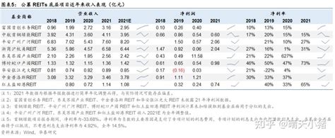 万字解读丨首批公募reits年报点评 知乎