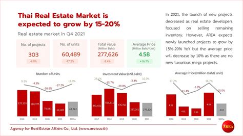 Thai Real Estate Markets Expected To Grow By 15 20 In 2022