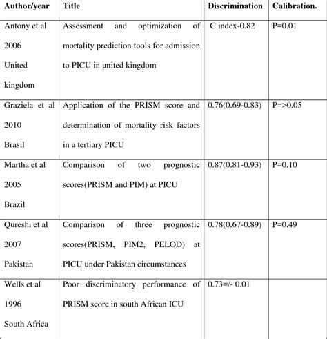 Table 1 From EVALUATING THE PERFORMANCE OF PEDIATRIC RISK OF MORTALITY