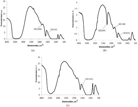 Ftir Spectra Of A Rh Sio 2 B Tes Sio 2 And C Agnpssio 2 Download Scientific Diagram