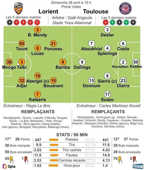 FC Lorient Toulouse Les Compositions Probables De La Rencontre