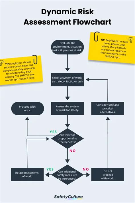 Free Dynamic Risk Assessment Templates Pdf Safetyculture