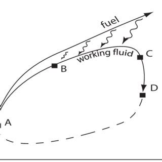 The Thermal Cycle Of The Central Engine The First Leg A B Is