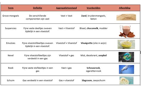 Soorten Mengsels Klassite Chemie