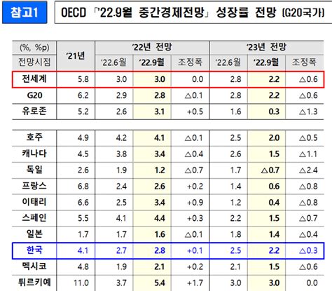 Oecd 내년 세계경제 성장률 28→22 하향조정“경기회복 크게 둔화”