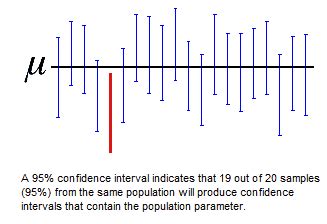 Understanding Hypothesis Tests Confidence Intervals And Confidence Levels