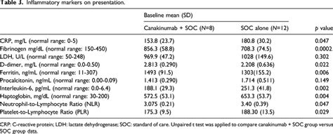 Inflammatory Markers On Presentation Download Scientific Diagram