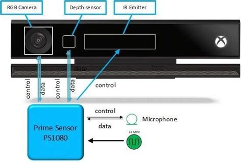 Kinect Architecture Rgb Camera Can Provide Color Image And Depth