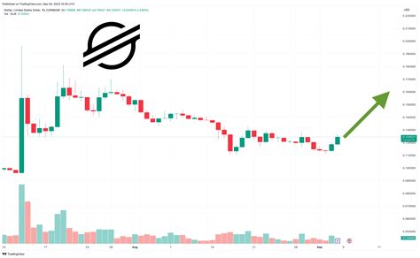 Stellar Price Prediction As Xlm Rockets Up Overnight What S Going On