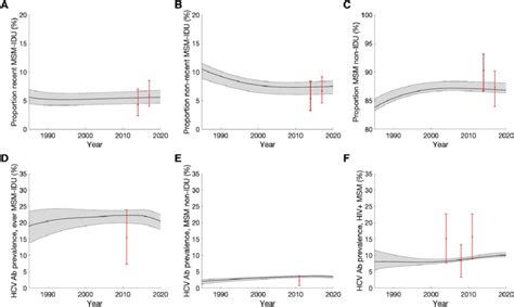 Model Fit To Calibration Data On The Proportion Of Msm Who Injected