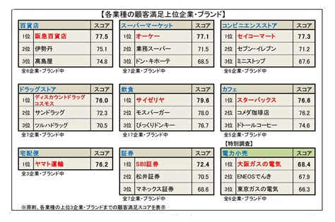 顧客満足度が高い企業は？