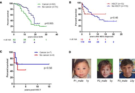 Frontiers Geographical Distribution Incidence Malignancies And