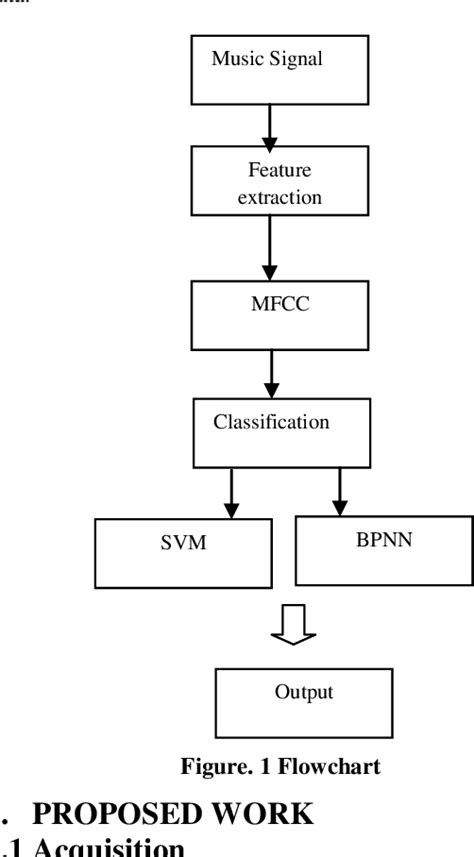 Figure From Music Genre Classification Using Mfcc Svm And Bpnn