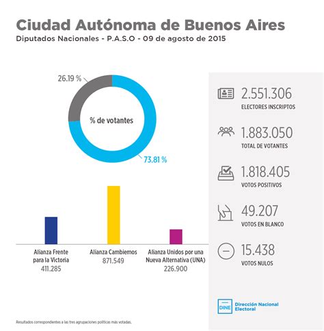 Elecciones 2015 Argentina Gob Ar