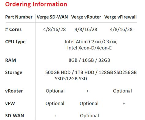 NFVTime SD WAN Solutions based on Advantech White box 研华