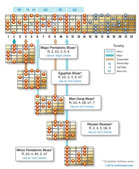 The Major Blues Scale Global Guitar Network