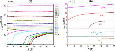 Low Temperature Magnetoresistance Of Fese1−xsx A Field Sweeps Obtained