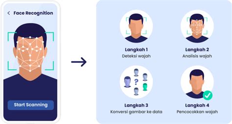 Rekomendasi Aplikasi Absensi Online Ai Terbaik Verihubs