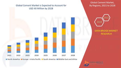 Cement Market Share Size Industry Challenges To 2028