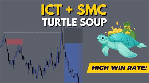 Easy Smc Strategy Ict Turtle Soup Youtube