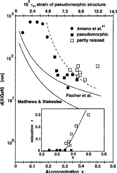 Critical Thickness Of Algan Grown On Relaxed Gan Calculated Using The