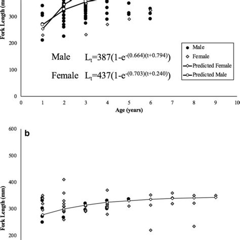 A Observed Fork Length At Age And Von Bertalanffy Growth Curve For