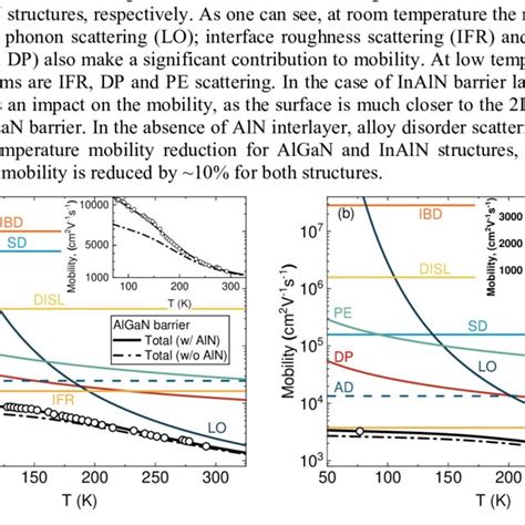 Calculated Deg Mobility And Component Mobilities Of Individual