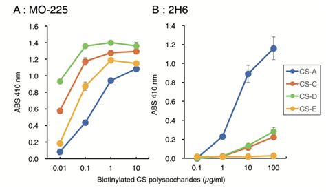 Figure 2 Reactivity Of Anti Chondroitin Sulfate CS