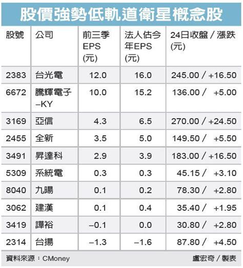 低軌衛星概念股 強勢 股市要聞 股市 聯合新聞網