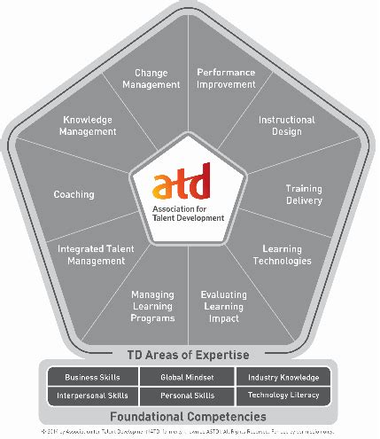 Ch The Evolution And Future Of Training And Development Flashcards