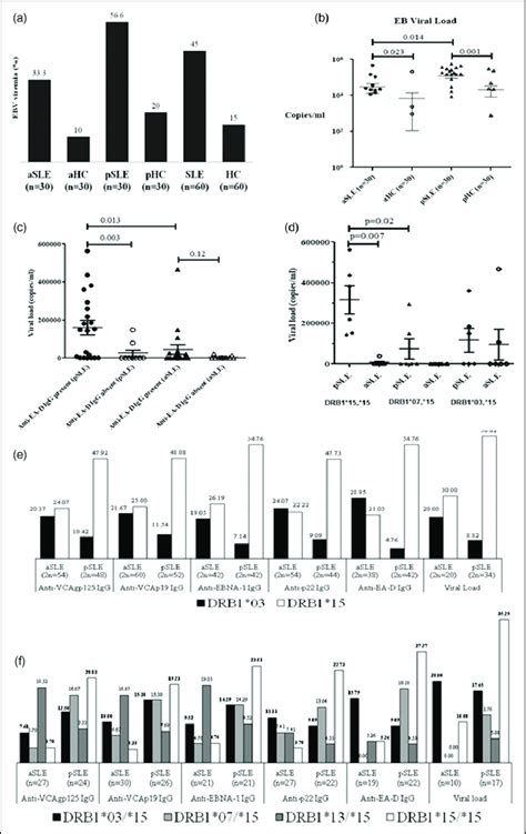 Ebv Viral Load And Comparison With Anti Ea D Igg And Hla Drb1