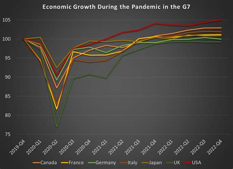 Inflation And Gdp Growth In The G Revisited Economist Writing Every Day