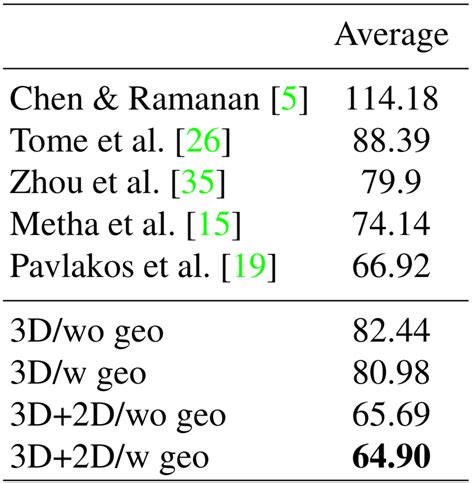 コンピュータビジョンの最新論文調査 3D Human Pose Estimation 編 BLOG DeNA Engineering