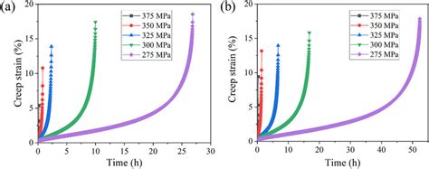 Creep deformation curves of the 2.25Cr1Mo0.25V steel: (a) BM and (b) WM ...