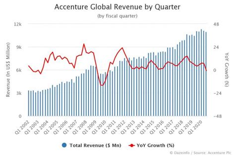 Accenture Revenue By Quarter Fy Q1 2002 Q3 2020 Dazeinfo