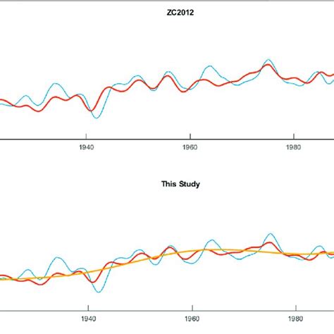 Global Sea Level Curves Of Haq Et Al 1987 And Miller Et Al 2005