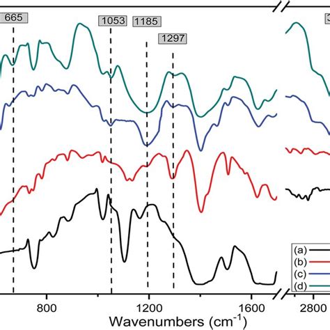 Ftir Spectra Of A Cr Mil B Sa Mil C Sa Mil