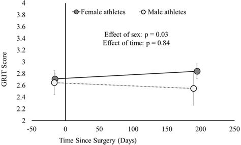 Grit After Acl Reconstruction Sex Differences And Association With Knee Outcomes Among