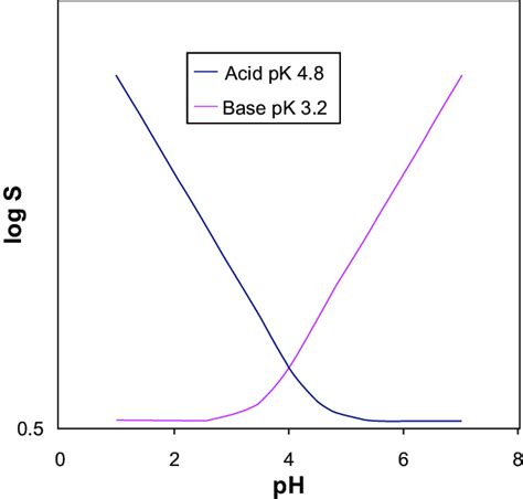 A Plot Of The PH Dependence Of The Solubility Of An Acid With PK A 4 8