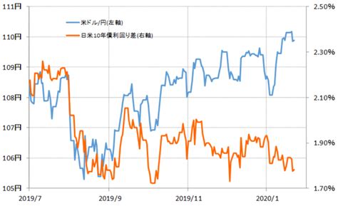 金利と株、「2つの顔」の米ドル／円 吉田恒の為替デイリー マネクリ マネックス証券の投資情報とお金に役立つメディア