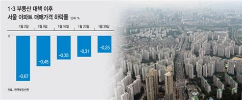 1·3 대책 한달규제 완화에 서울 집값 낙폭 줄고 거래 늘고 네이트 뉴스