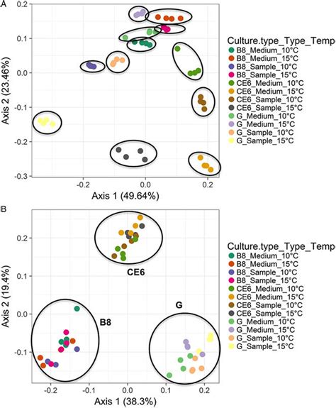 PCoA Of Beta Diversity Based On Un Weighted Unifrac Distances A And