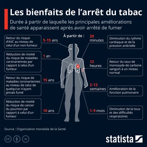 Graphique Les Bienfaits De L Arr T Du Tabac Statista