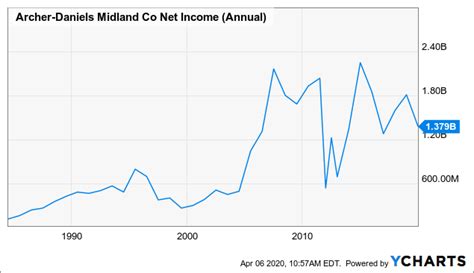 Archer Daniels Midland Value In This Stodgy Old Company Nyseadm