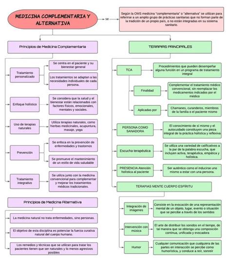 Medicina Complementaria y Alternativa GYANELLA NUÑEZ uDocz