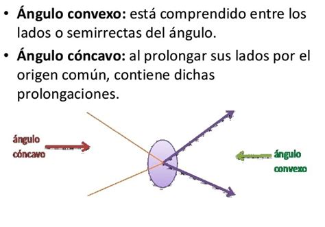 Ángulo convexo Tipos de ángulos