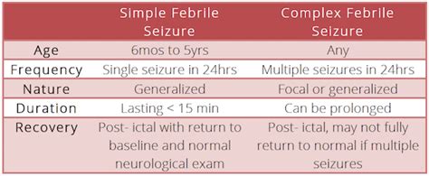 Emergency Management Of Pediatric Seizures Em Cases