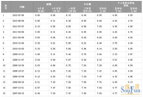 人民银行贷款历年利率一览表房产资讯 武汉房天下