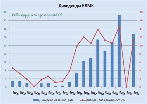 НЛМК: дивиденды возвращаются!