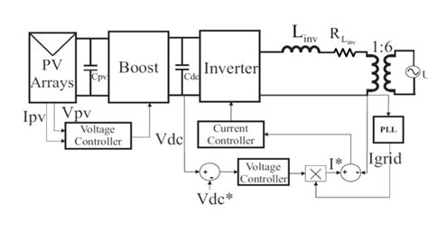 Single Phase Two Stage Grid Tie Inverter [5] Download Scientific Diagram